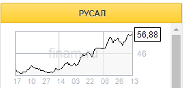 Акции Русала приближаются к намеченной цели - Финам