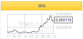 Акции ВТБ по-прежнему остаются недооцененными - Финам