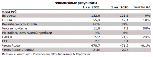 Отчетность Ростелекома оценивается умеренно положительно - Промсвязьбанк