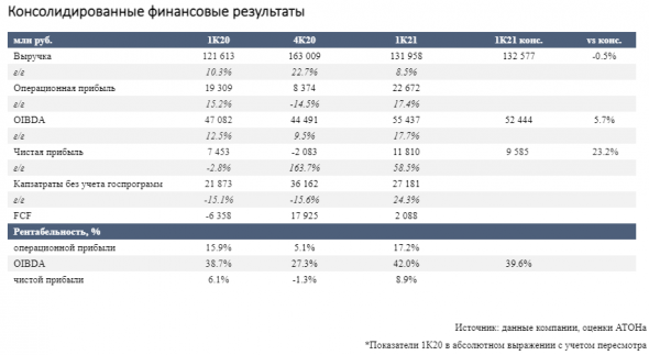 Ключевые сегменты Ростелекома продемонстрировали стабильный рост - Атон