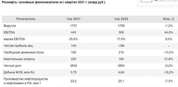 Роснефть отчиталась на уровне ожиданий - Финам