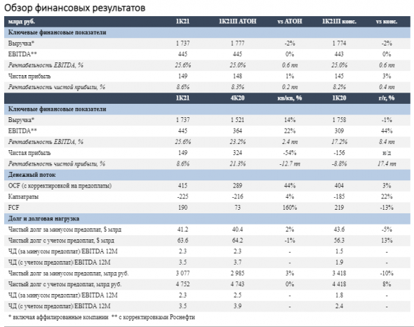 Роснефть опубликовала сильные результаты - Атон