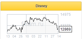 Disney продемонстрирует сильные результаты во второй половине 2021 года - Фридом Финанс