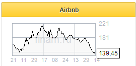 Медведи атаковали Airbnb - Фридом Финанс