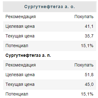 Сургутнефтегаз - компания стоит меньше денежных средств на своих счетах - Финам