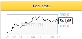 Показатель свободного денежного потока Роснефти окажет поддержку дивидендным ожиданиям по году - Альфа-Банк