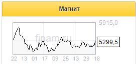 Покупка Магнитом сети Дикси укрепит позиции ритейлера - Велес Капитал