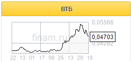 Спекулятивные движения в акциях ВТБ прекратятся после появления определенности с ГОСА - Финам