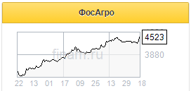 Цены на удобрения поддерживают ожидания рекордной EBITDA ФосАгро по итогам года и хороших дивидендов - Альфа-Банк