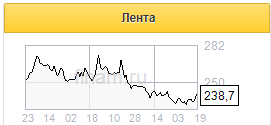 Текущая динамика в акциях Ленты излишне эмоциональна и не имеет фундаментальных оснований - Открытие Брокер