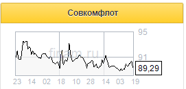 Акции Совкомфлота недооцененны по сравнению с мировыми конкурентами - Промсвязьбанк