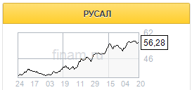 Русал может стать самой зеленой компанией в секторе металлургии - Финам