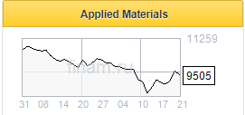 Applied Materials ударно отчитался за 2 финквартал - Финам