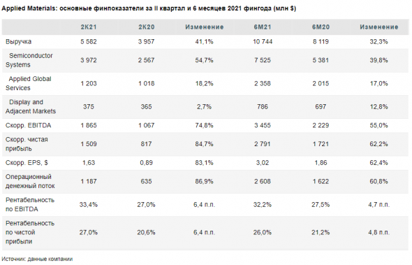 Applied Materials ударно отчитался за 2 финквартал - Финам