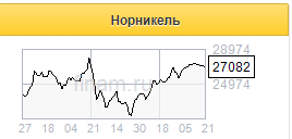 В капитализации Норникеля еще не в полной мере учтен рост цен на металлы - Финам