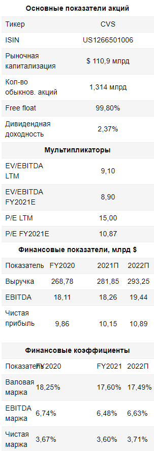 CVS Health - недооцененная сеть аптек и клиник - Финам