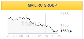 Приобретение Playkey не создает повода для роста стоимость акции Mail.Ru - Финам