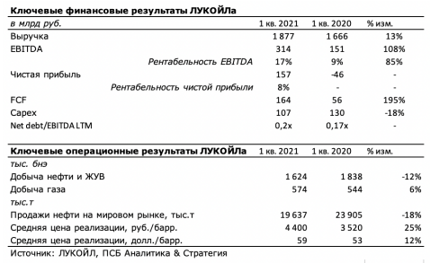 Результаты Лукойла оцениваются высоко - Промсвязьбанк