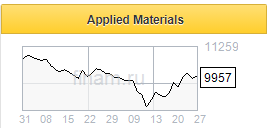 Applied Materials - полупроводники снова в моде - Финам