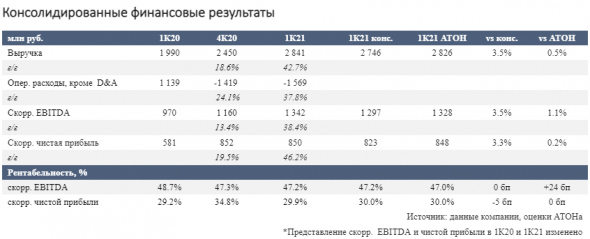 Результаты HeadHunter за 1 квартал выше консенсуса - Атон