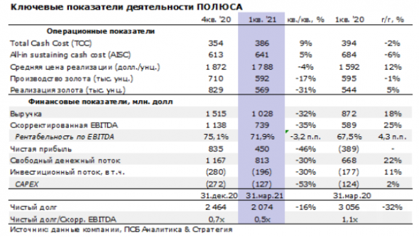 Ожидается улучшение финансовых результатов Полюса в середине года - Промсвязьбанк