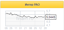 Отчет Интер РАО подтверждает прогнозы по отрасли и динамике доходов эмитента - Финам