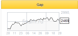 Gap демонстрирует улучшение показателей - Фридом Финанс