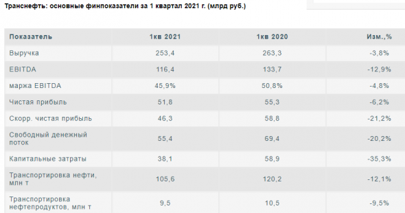 Транснефть отчиталась в рамках ожиданий - Финам