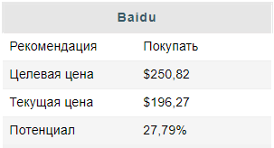 Baidu — поисковик мечты и не только — Финам