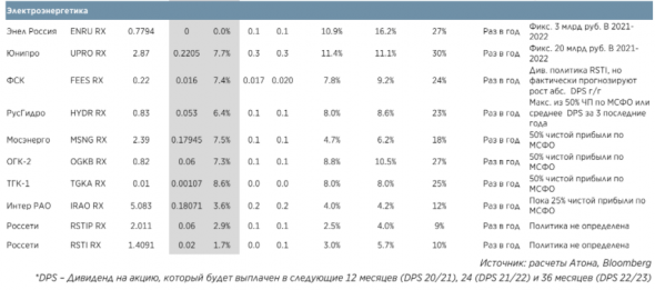Дивиденды в российских акциях:  Формируем долгосрочный портфель - Атон