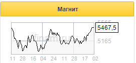 Акции Магнита способны пробить предыдущий максимум на уровне 5500 рублей - Фридом Финанс