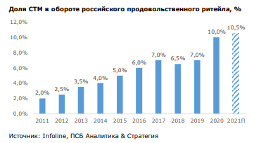 Рост доли собственных торговых марок в продовольственном ритейле – длительная тенденция - Промсвязьбанк