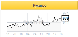 Русагро - бенефициар роста цен на продовольствие - Финам