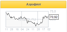 Акции Аэрофлота - фундаментально привлекательная ставка на фоне восстановления объемов международных перевозок - Газпромбанк
