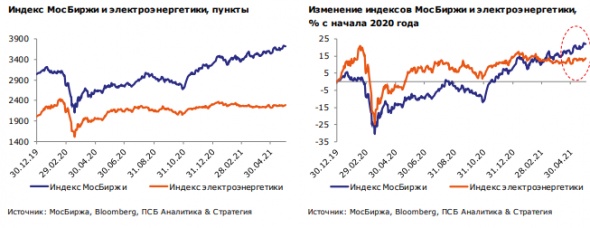 Акции электроэнергетических компаний могут продемонстрировать динамику лучше рынка во 2 полугодии 2021 года - Промсвязьбанк