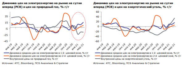 Акции электроэнергетических компаний могут продемонстрировать динамику лучше рынка во 2 полугодии 2021 года - Промсвязьбанк