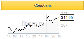 Префы Сбербанка намереваются в июне переписать свой абсолютный максимум - Открытие Брокер