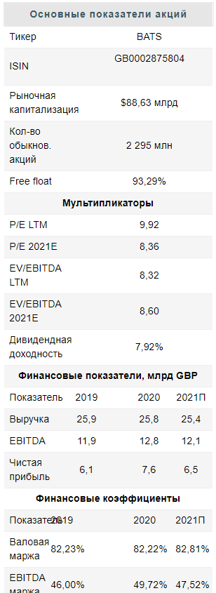 British American Tobacco - защитный актив с потенциалом роста -