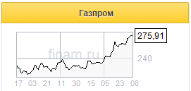 Газпром - мировой лидер газовой индустрии - Финам