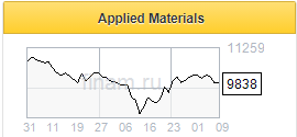 Applied Materials улучшила финпоказатели на фоне спроса на полупроводники - Фридом Финанс