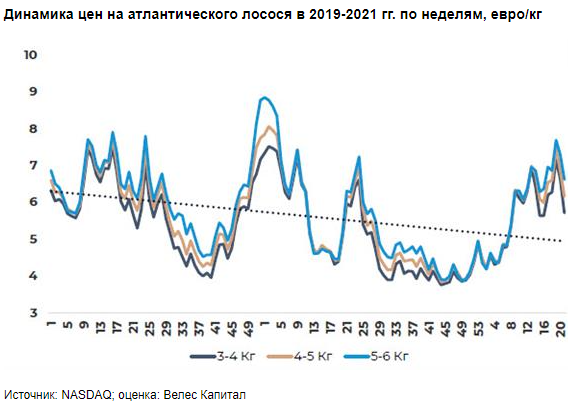 Русская Аквакультура остается одним из самых эффективных производителей аквакультурного лосося в мире - Велес Капитал