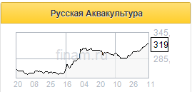 Русская Аквакультура остается одним из самых эффективных производителей аквакультурного лосося в мире - Велес Капитал