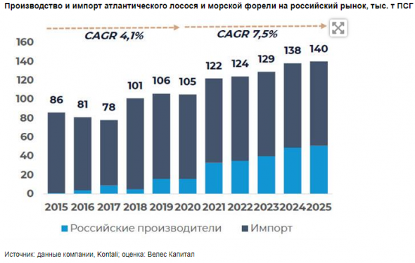 Русская Аквакультура остается одним из самых эффективных производителей аквакультурного лосося в мире - Велес Капитал