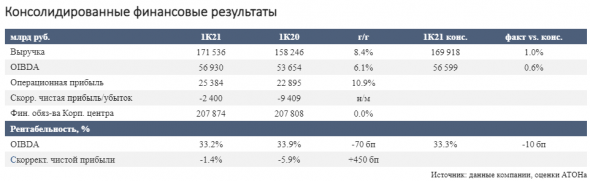 АФК Система представила достойные результаты за 1 квартал - Атон