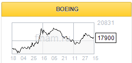 Boeing увеличивает производство самолетов - котировки могут вырасти на 20% - Фридом Финанс