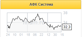 Потенциал роста акций Системы - 36% - Промсвязьбанк