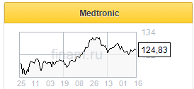 Medtronic - справедливо оцененный помощник всех врачей - Финам