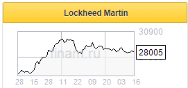 Потенциал роста акций Lockheed Martin до конца года составляет 17,1% - Финам