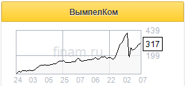 Продажа сотовых вышек откроет для VEON возможности по привлечению значительных денежных средств - Альфа-Банк