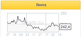 Оценка стоимости сделки по покупке Лентой ГК Семья вполне адекватная - Альфа-Банк